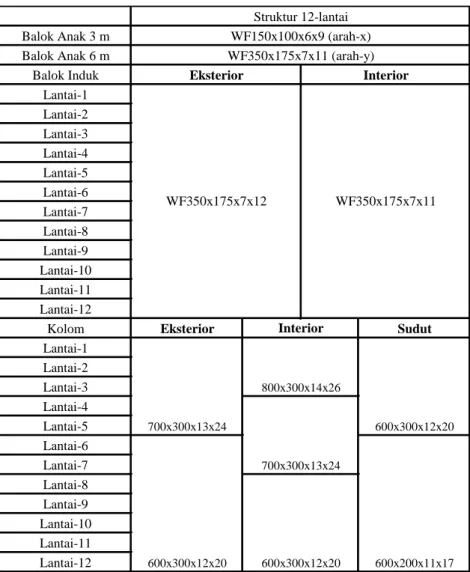 Tabel 5.3  Dimensi Balok-Kolom Struktur 12-lantai 