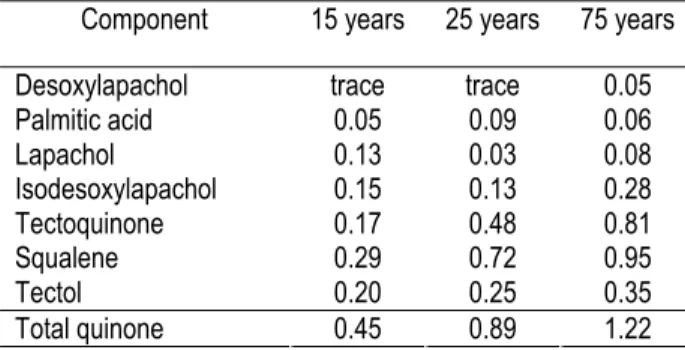 Table 1.   Major  components  content  in  the  ethanol- ethanol-benzene  extract  of  teak  heartwood  from  different ages (% based on oven-dry wood)