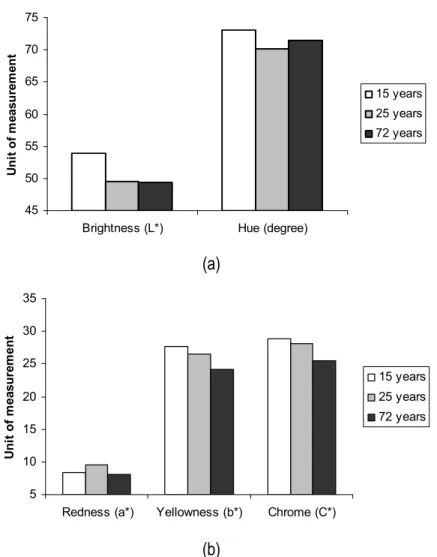 Figure 4 a-b. Colour properties of teak heartwood from different ages 