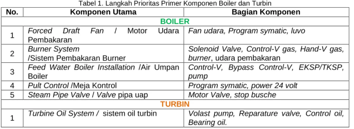 Tabel 1. Langkah Prioritas Primer Komponen Boiler dan Turbin 