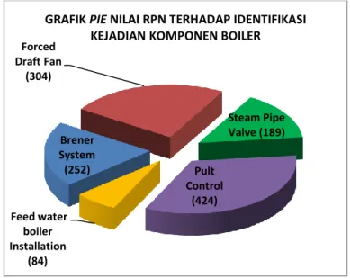Gambar 1. Nilai RPN (Risk Priority Number) Pada Boiler  2.  Identifikasi Kejadian Pada Komponen Turbin 