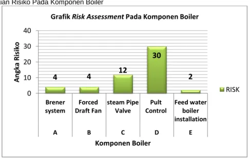 Gambar 3. Grafik Risk Assessment Pada Komponen Boiler 