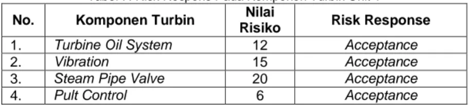 Tabel 7. Risk Respons Pada Komponen Turbin Unit 1  No.  Komponen Turbin  Nilai 