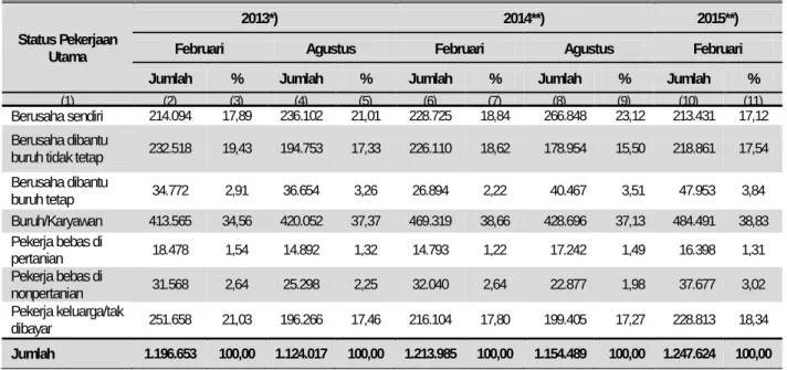 Tabel 3.  Jumlah dan Persentase Penduduk Usia 15 Tahun ke Atas yang Bekerja  Menurut  Status Pekerjaan Utama Provinsi Kalimantan Tengah, 2013-2015 