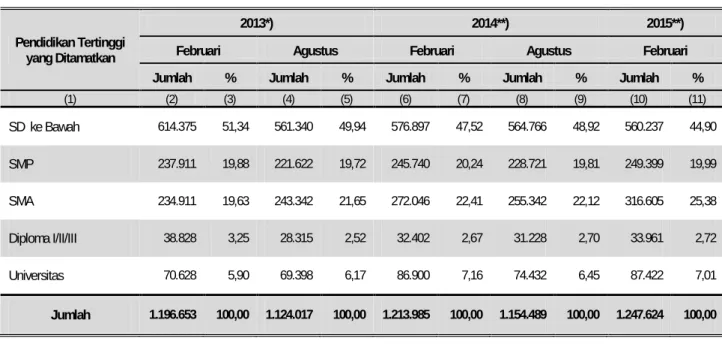 Tabel 5.  Jumlah dan Persentase  Penduduk Usia 15 Tahun ke Atas yang Bekerja Menurut  Pendidikan Tertinggi Provinsi Kalimantan Tengah,  2013-2015 