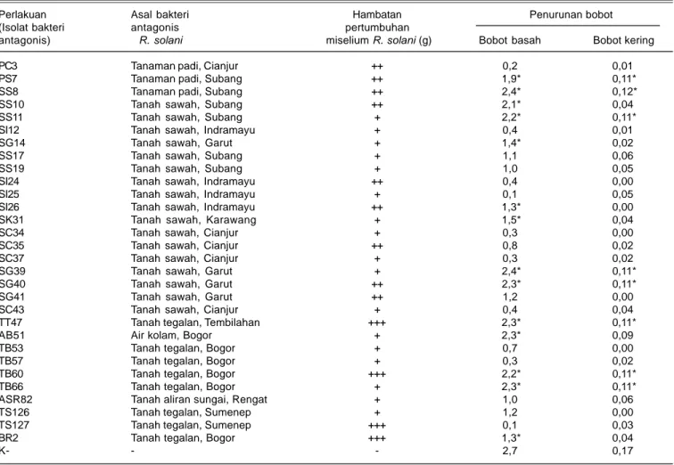 Tabel 1. Hambatan pertumbuhan dan penurunan bobot miselium Rhizoctonia solani yang diberi perlakuan isolat bakteri antagonis