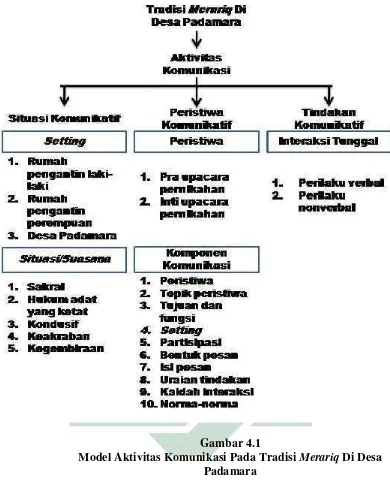 Gambar 4.1 Model Aktivitas Komunikasi Pada Tradisi