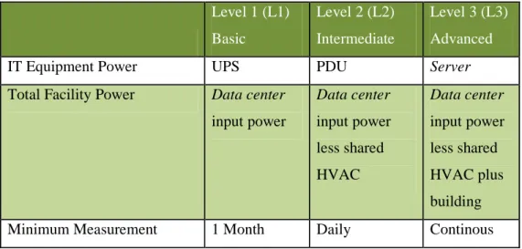 Tabel 2.3: Tingkat Analisis DCiE 