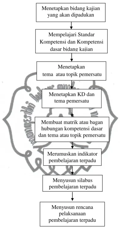 Gambar 2.4 Alur Penyusunan Pembelajaran IPA Terpadu 