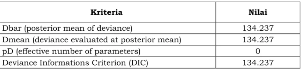 Tabel 1 menyajikan hasil-hasil mengenai berbagai kriteria informasi devians yang biasa  dilakukan untuk mengevaluasi kecocokan model dalam metode MCMC