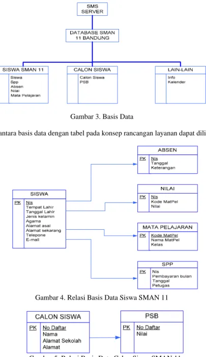 Gambar 3. Basis Data 