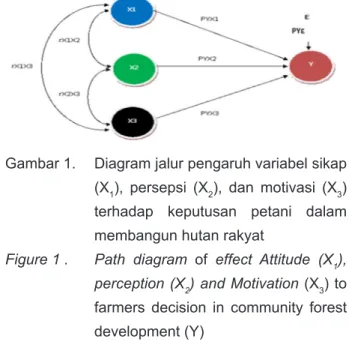 Gambar 1.   Diagram jalur pengaruh variabel sikap  (X 1 ), persepsi (X 2 ), dan motivasi (X 3 )  terhadap keputusan petani dalam  membangun hutan rakyat 