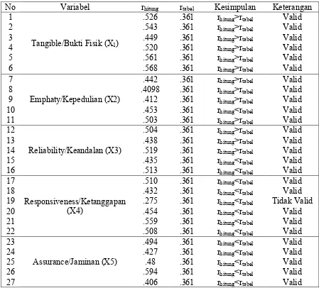 Tabel 6. Hasil Analisis Uji Coba Validitas Angket Untuk Variabel X1, X2, X3, X4,  dan X5  