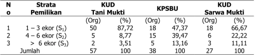Tabel 1. Jumlah Responden Penelitian dari KUD Tani Mukti, KPSBU dan KUD  Sarwa Mukti. 