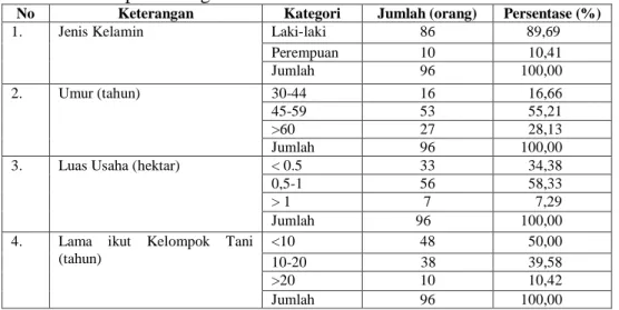 Tabel  2.  Distribusi  Responden  Berdasarkan  Karakteristik  Jenis  Kelamin,  Umur, Luas Usaha, Lama ikut Kelompok Tani di Kecamatan Plupuh  Kabupaten Sragen 