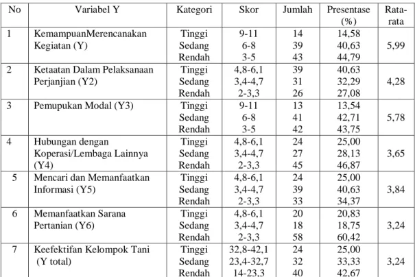 Tabel  4.  Distribusi  Berdasarkan  Presepsi  Responden  Terhadap  Keefektifan  Kelompok Tani di Kecamatan Plupuh Kabupaten Sragen 