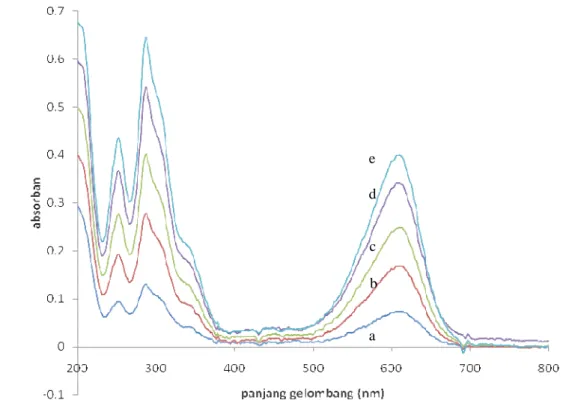 Gambar 2. Spektrum serapan indigo carmine dalam pelarut akuades pada variasi konsentrasi (a) = 2 mg/L, e 