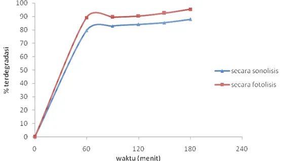 Gambar  8.  Perbandingan  persentase  degradasi  indigo  carmine  6  mg/L  secara  sonolisis  (suhu  20 o C)  dan  fotolisis dengan penambahan 0,1000 g TiO 2 -anatase