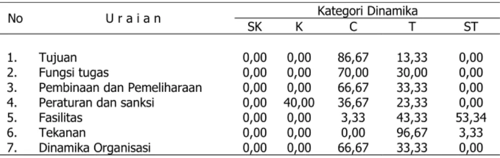 Tabel 3.  Dinamika Organisasi KSU Tandangsari 