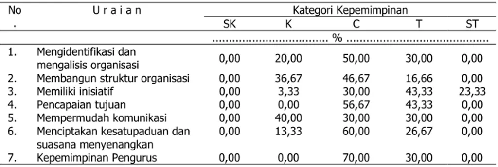 Tabel 2.  Kepemimpinan Pengurus KSU Tandangsari 