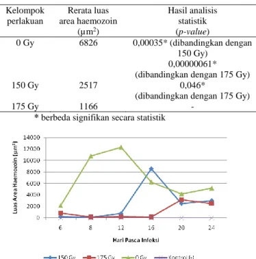 Tabel 1.  Luas area haemozoin pada preparat  histologi limpa mencit 