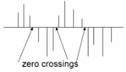 Gambar 2. Zero Crossings 