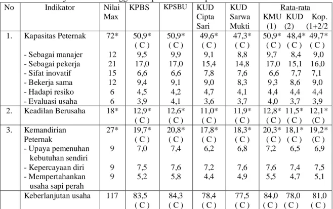 Tabel 3. Keberlanjutan Usaha Anggota Koperasi/KUD Sapi Perah  