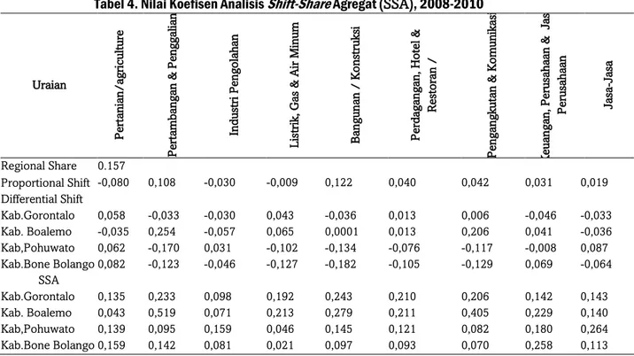 Tabel 4. Nilai Koefisen Analisis  Shift-Share  Agregat (SSA), 2008-2010 
