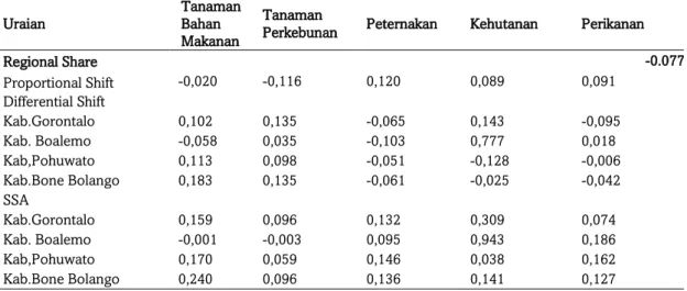 Tabel 5. Nilai koefisen analisis  shift-share  pada sektor pertanian ,  2008-2010 