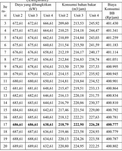 Tabel 4.12 Hasil perhitungan iterasi 1 – 20  (Lanjutan) 