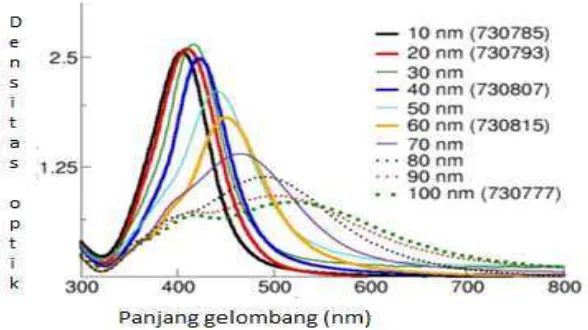 Gambar 2.2 Spektra ekstingsi nanopartikel perak dengan rentang antara 10-100 nm pada konsentrasi masa 0,02 mg/mL (Singht et al,, 2013) 