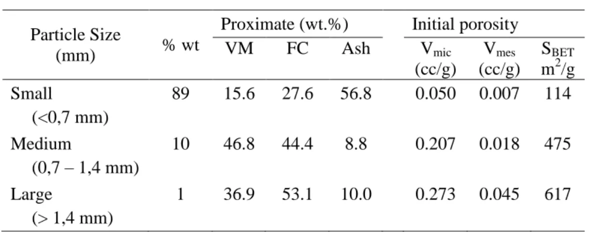 Tabel 1.2.  Karakteristik beberapa fraksi BFA (Purnomo dkk. 2012)  Particle Size 