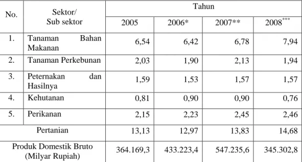 Tabel  1.  Persentase  Sumbangan  Sektor/Subsektor  Pertanian  terhadap  Produk  Domestik Bruto Atas Dasar Harga yang Berlaku Tahun 2005-2008  No