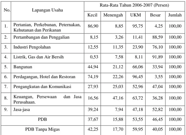 Tabel 2.  Peran PDB Usaha Kecil, Menengah, dan Besar Berdasarkan Lapangan    Usaha Tahun 2006-2007  