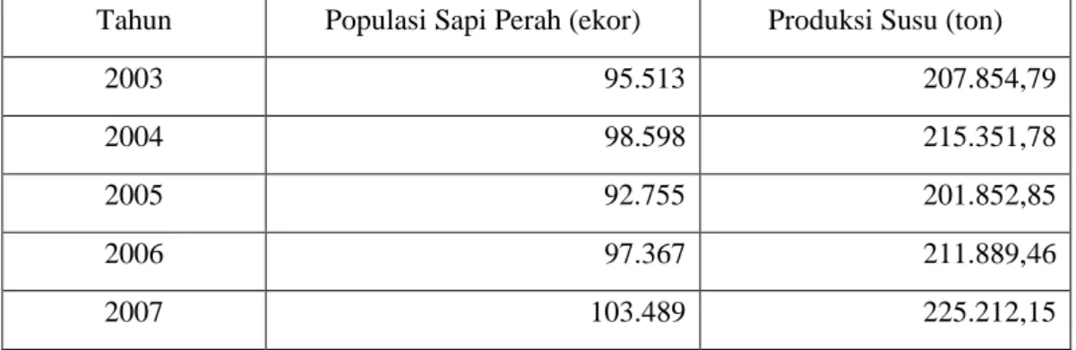 Tabel 3.  Populasi Sapi Perah dan Produksi Susu Jawa Barat Tahun 2003-2007   Tahun  Populasi Sapi Perah (ekor)  Produksi Susu (ton) 
