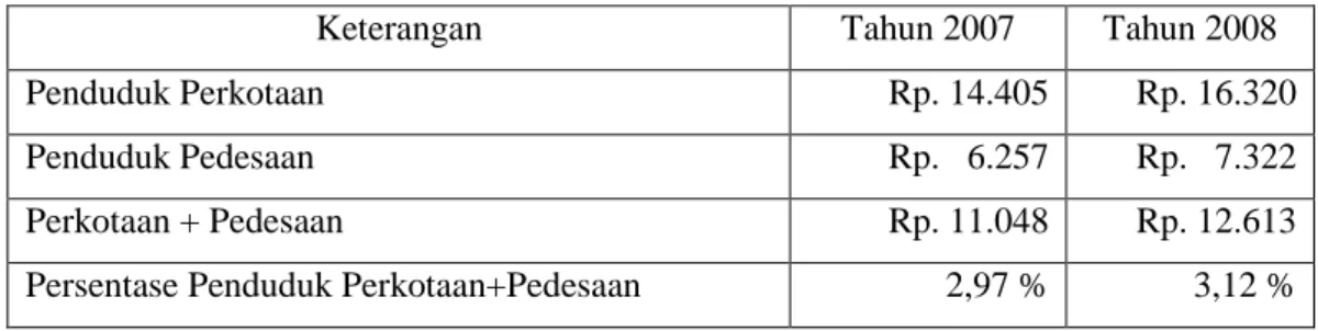 Tabel 4.  Data Pengeluaran Rata-rata Per Kapita Sebulan Penduduk Jawa Barat     untuk Produk Telur dan Susu Tahun 2007 dan 2008 