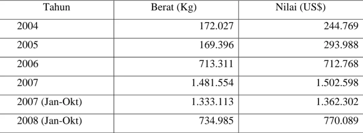 Tabel 5. Volume Impor Yoghurt Nasional Tahun 2004-2008 