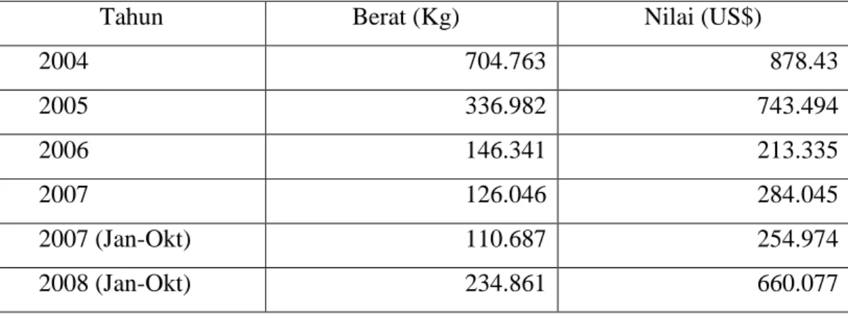 Tabel 6. Volume Ekspor Yoghurt Nasional Tahun 2004-2008 