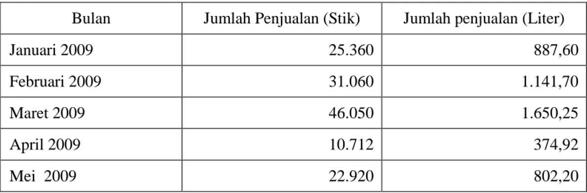 Tabel 7.  Perkembangan Volume penjualan Yoghurt Dafarm Tahun 2009  Bulan  Jumlah Penjualan (Stik)  Jumlah penjualan (Liter) 