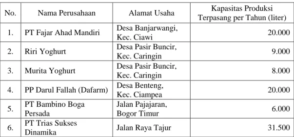 Tabel 8. Daftar Produsen Yoghurt di Kota dan Kabupaten Bogor Tahun 2009  No.  Nama Perusahaan  Alamat Usaha  Kapasitas Produksi 