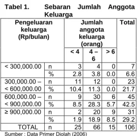 Tabel 1.  Sebaran Jumlah Anggota  Keluarga  Pengeluaran  keluarga  (Rp/bulan)  Jumlah  anggota  keluarga  (orang)  Total &lt; 4  4 –  6  &gt; 6  &lt; 300,000.00  n  3  4  0  7 % 2.8  3.8  0.0  6.6 300,000.00 –  &lt; 600,000.00 n 11  12  0 23 % 10.4  11.3  