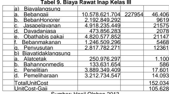 Tabel 9. Biaya Rawat Inap Kelas III  a)   Biayalangsung  a.   Bebangaji  10.578.621.704  227954  46.406  b