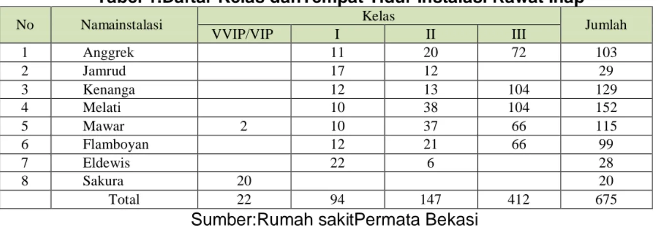 Tabel 1.Daftar Kelas danTempat Tidur Instalasi Rawat Inap 