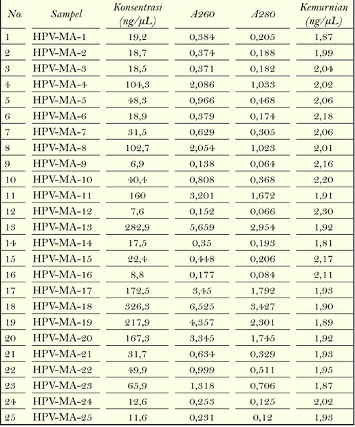 Tabel 1. Data Konsentrasi dan Kemurnian Isolat DNA No. Sampel Konsentrasi 