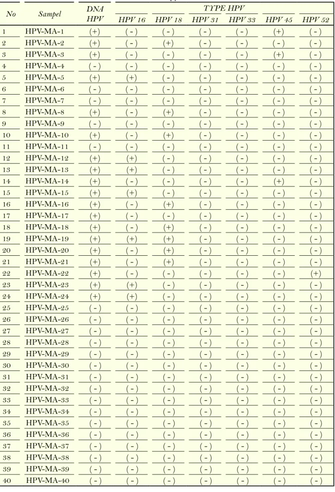 Tabel 2. Hasil Deteksi DNA HPV dan Identifikasi type HPV  No Sampel DNA  HPV TYPE HPV HPV 16 HPV 18 HPV 31 HPV 33 HPV 45 HPV 52 1 HPV-MA-1 (+) ( - ) ( - ) ( - ) ( - ) (+) ( - ) 2 HPV-MA-2 (+) ( - ) (+) ( - ) ( - ) ( - ) ( - ) 3 HPV-MA-3 (+) ( - ) ( - ) ( -