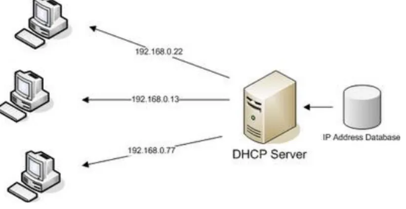 Gambar  2.1 Skema  DHCP  Server (Purba, 2013). 