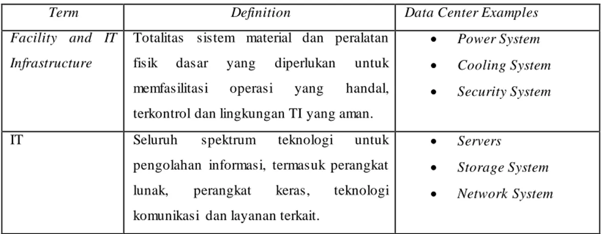 Tabel  2.2 Terminology Definition and Examples Data Center 