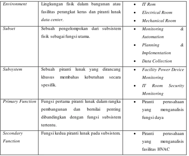 Tabel  2.2 (Lanjutan)  Terminology Definition and Examples Data Center  Environment  Lingkungan  fisik  dalam  bangunan  atau 