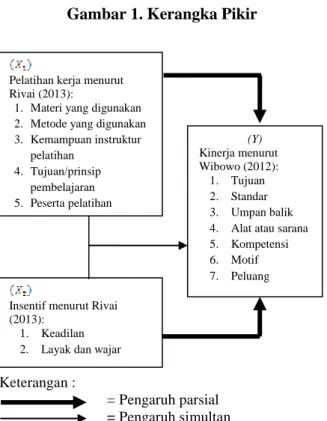 Gambar 1. Kerangka Pikir 