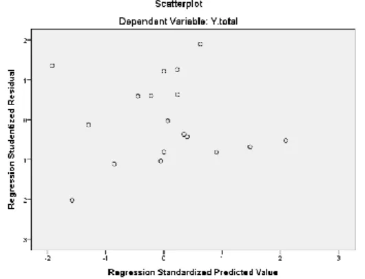 Tabel 2. Hasil Output Regresi 